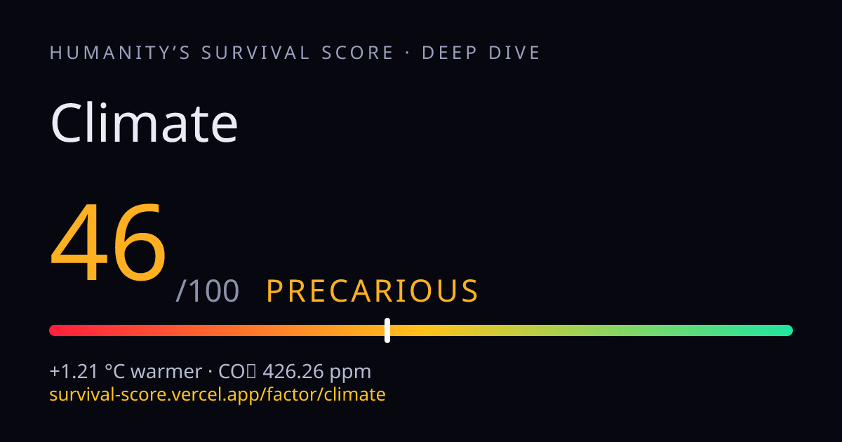 Climate: live deep dive | Humanity’s Survival Score